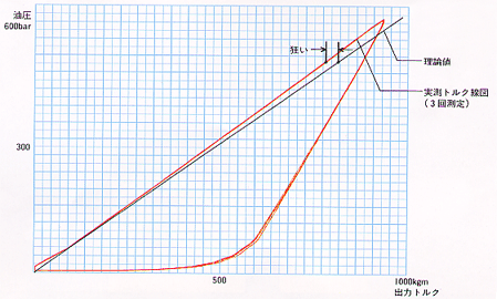 トルク測定グラフ